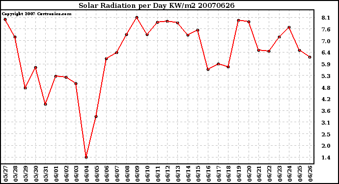 Milwaukee Weather Solar Radiation per Day KW/m2