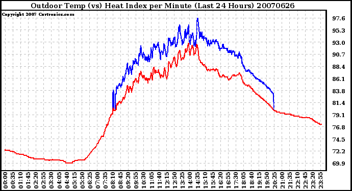 Milwaukee Weather Outdoor Temp (vs) Heat Index per Minute (Last 24 Hours)