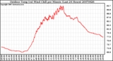 Milwaukee Weather Outdoor Temp (vs) Wind Chill per Minute (Last 24 Hours)