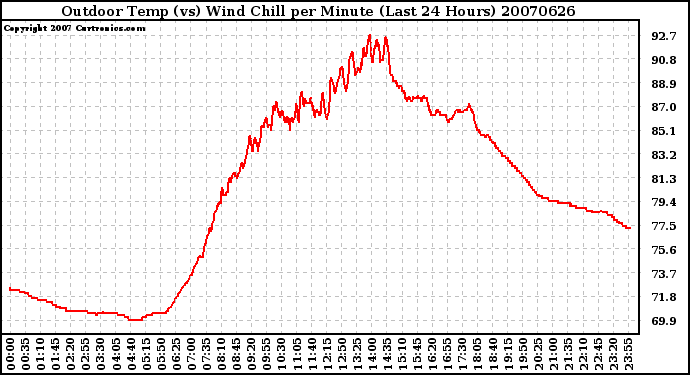 Milwaukee Weather Outdoor Temp (vs) Wind Chill per Minute (Last 24 Hours)