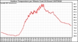 Milwaukee Weather Outdoor Temperature per Minute (Last 24 Hours)