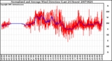 Milwaukee Weather Normalized and Average Wind Direction (Last 24 Hours)