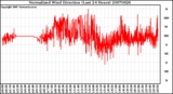 Milwaukee Weather Normalized Wind Direction (Last 24 Hours)