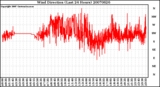 Milwaukee Weather Wind Direction (Last 24 Hours)