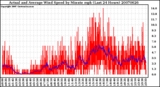 Milwaukee Weather Actual and Average Wind Speed by Minute mph (Last 24 Hours)