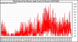 Milwaukee Weather Wind Speed by Minute mph (Last 24 Hours)