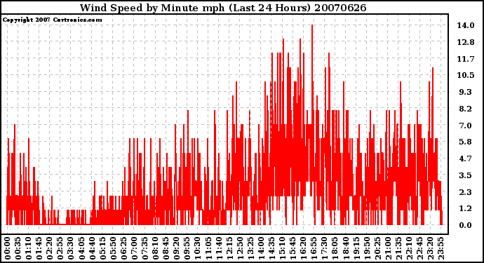 Milwaukee Weather Wind Speed by Minute mph (Last 24 Hours)