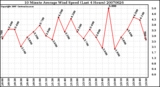 Milwaukee Weather 10 Minute Average Wind Speed (Last 4 Hours)