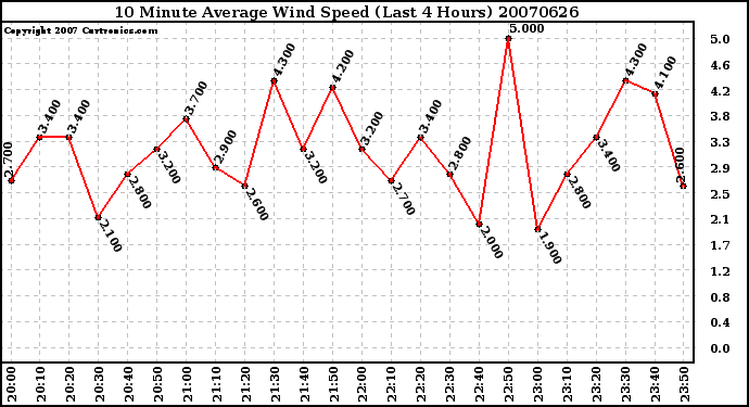 Milwaukee Weather 10 Minute Average Wind Speed (Last 4 Hours)