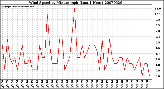 Milwaukee Weather Wind Speed by Minute mph (Last 1 Hour)