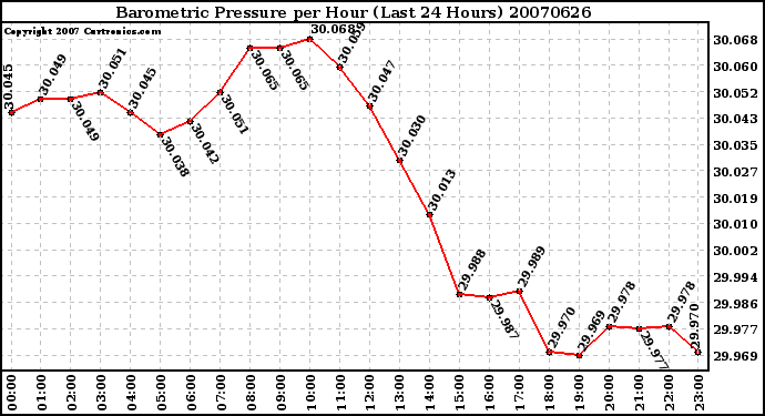 Milwaukee Weather Barometric Pressure per Hour (Last 24 Hours)