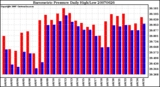 Milwaukee Weather Barometric Pressure Daily High/Low