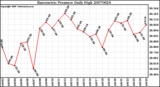 Milwaukee Weather Barometric Pressure Daily High