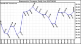 Milwaukee Weather Barometric Pressure Daily Low