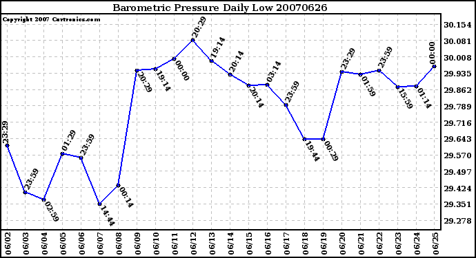 Milwaukee Weather Barometric Pressure Daily Low