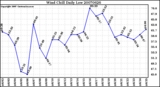 Milwaukee Weather Wind Chill Daily Low