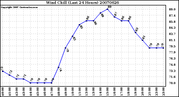 Milwaukee Weather Wind Chill (Last 24 Hours)