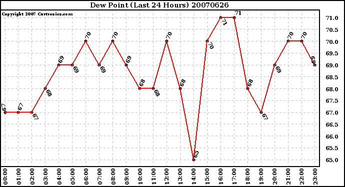 Milwaukee Weather Dew Point (Last 24 Hours)