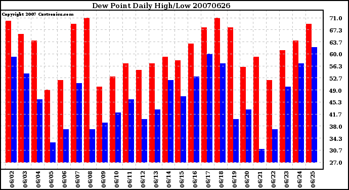 Milwaukee Weather Dew Point Daily High/Low