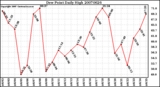 Milwaukee Weather Dew Point Daily High