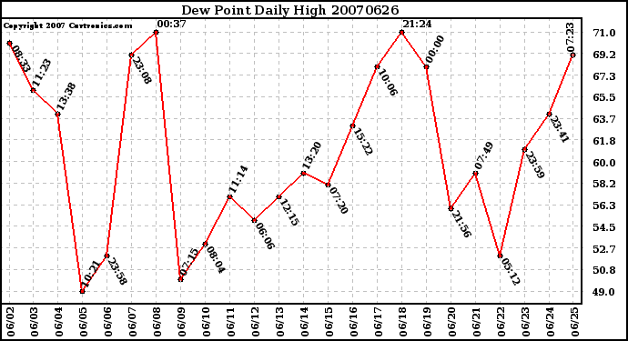 Milwaukee Weather Dew Point Daily High