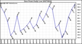 Milwaukee Weather Dew Point Daily Low