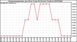 Milwaukee Weather Evapotranspiration per Hour (Last 24 Hours) (Inches)