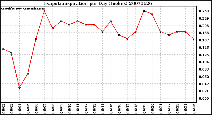 Milwaukee Weather Evapotranspiration per Day (Inches)