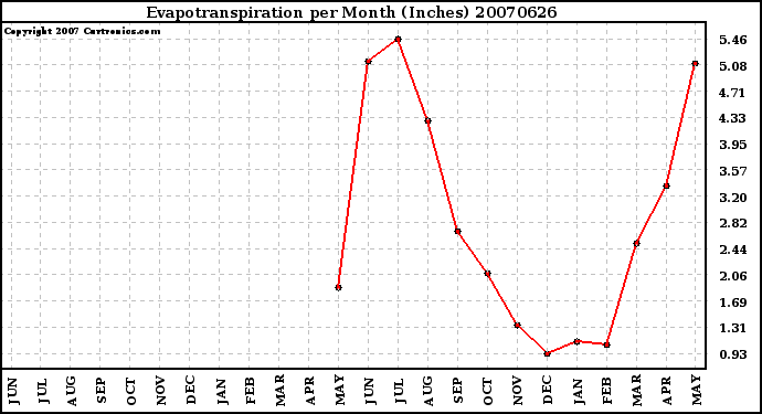 Milwaukee Weather Evapotranspiration per Month (Inches)