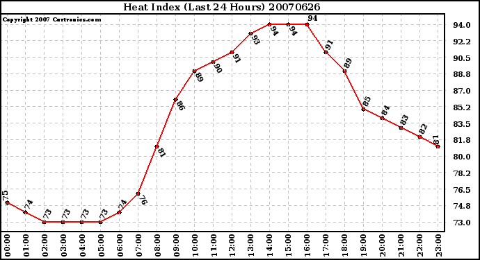 Milwaukee Weather Heat Index (Last 24 Hours)