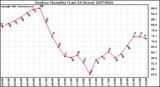 Milwaukee Weather Outdoor Humidity (Last 24 Hours)