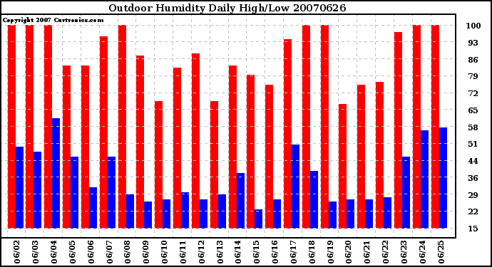 Milwaukee Weather Outdoor Humidity Daily High/Low