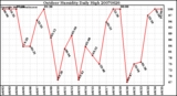 Milwaukee Weather Outdoor Humidity Daily High