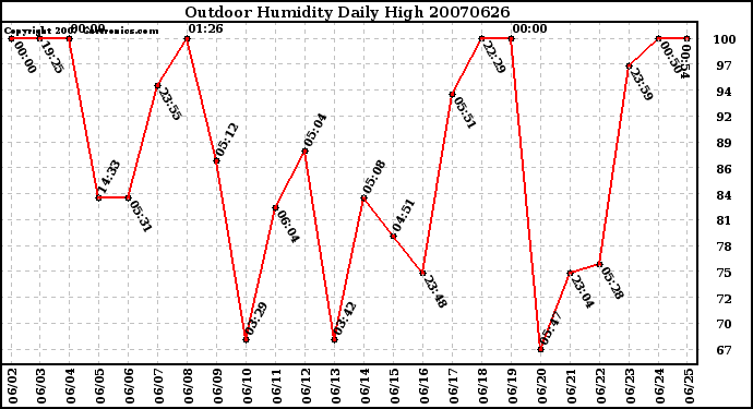 Milwaukee Weather Outdoor Humidity Daily High