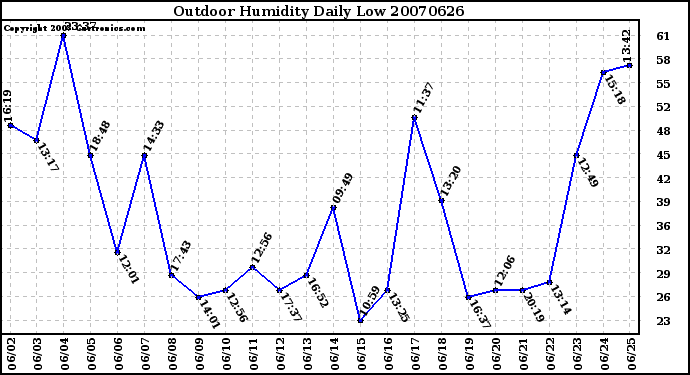 Milwaukee Weather Outdoor Humidity Daily Low