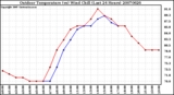 Milwaukee Weather Outdoor Temperature (vs) Wind Chill (Last 24 Hours)