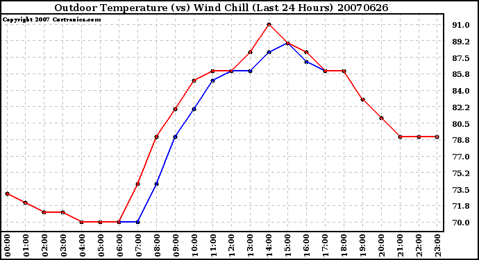 Milwaukee Weather Outdoor Temperature (vs) Wind Chill (Last 24 Hours)