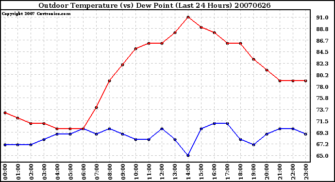 Milwaukee Weather Outdoor Temperature (vs) Dew Point (Last 24 Hours)