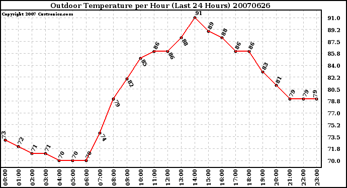 Milwaukee Weather Outdoor Temperature per Hour (Last 24 Hours)