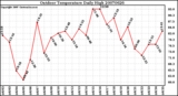 Milwaukee Weather Outdoor Temperature Daily High