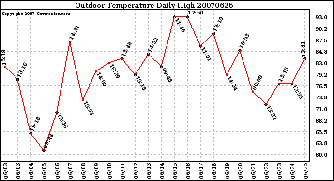 Milwaukee Weather Outdoor Temperature Daily High