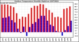 Milwaukee Weather Outdoor Temperature Monthly High/Low