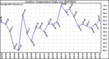 Milwaukee Weather Outdoor Temperature Daily Low