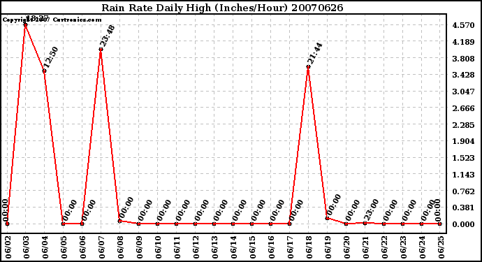 Milwaukee Weather Rain Rate Daily High (Inches/Hour)