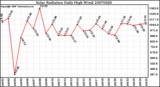 Milwaukee Weather Solar Radiation Daily High W/m2