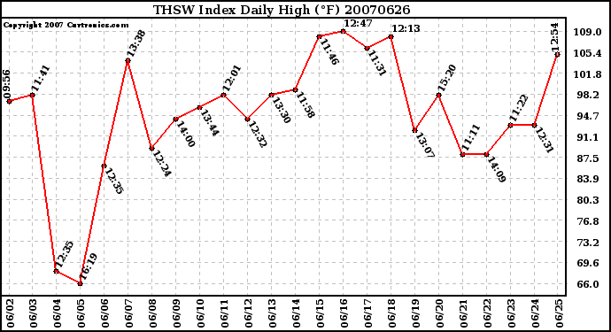 Milwaukee Weather THSW Index Daily High (F)