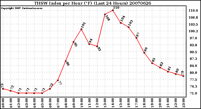 Milwaukee Weather THSW Index per Hour (F) (Last 24 Hours)