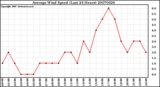 Milwaukee Weather Average Wind Speed (Last 24 Hours)