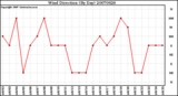 Milwaukee Weather Wind Direction (By Day)