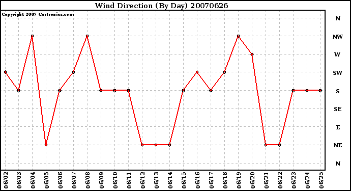 Milwaukee Weather Wind Direction (By Day)